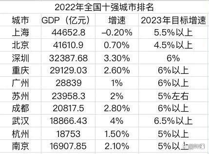 中國十大城市|全国GDP十强城市排名洗牌 万亿城市竞争再升级